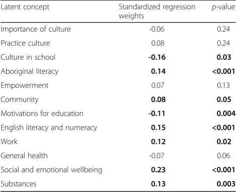 Table 5 Standardized path coefficients for the statistical model