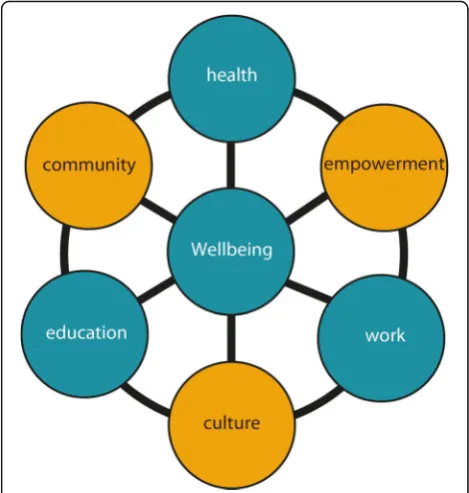 Fig. 2 The Interplay Wellbeing Framework