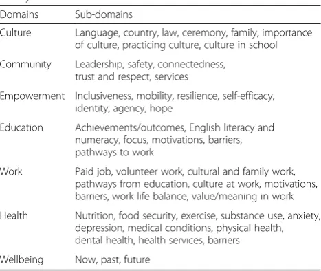 Table 1 Domains and sub-domains represented in the Interplaysurvey