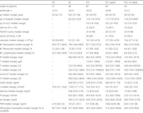 Table 1 Characteristics of the different study cohorts comprising healthy volunteers (HC), standard care patients with bacterialinfections (SC), and intensive care unit (ICU) patients