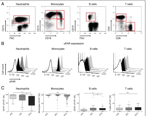 Fig. 1 Expression of urokinase receptor (uPAR) by circulating immune cells. Immune cells were isolated from peripheral blood of 27 healthy volunteers (HC),were characterized as CD1548 standard care patients with bacterial infections (SC) as well as 87 inte