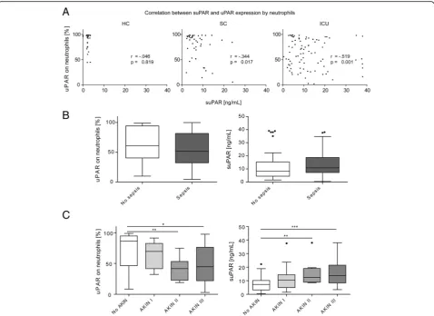 Fig. 2 Association between neutrophilic uPAR expression and circulating suPAR in critically ill patients