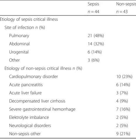 Table 3 Correlation analysis between serum suPAR andneutrophilic uPAR with other laboratory and clinical parametersmarkers in ICU patients