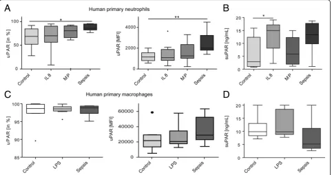 Fig. 4 Impact of inflammatory mediators on uPAR expression of human neutrophils and monocytes ex vivo