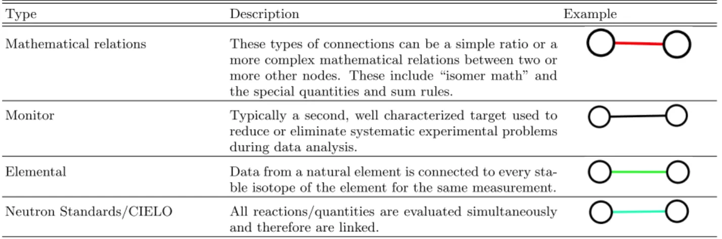 TABLE I. Types of edges in our graph.