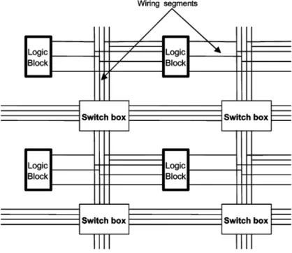 Fig. 3. Generic FPGA architecture model.
