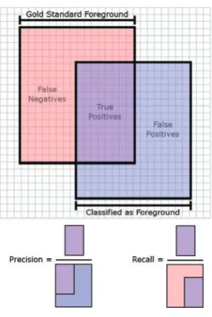 Fig 2. (a) Initial frame; (b) Frame masked to the pitch area; (c) Player pixel mask. 