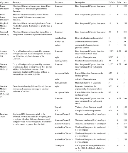 Table 1. Background subtraction algorithms included in the study. For each algorithm the parameters to be optimized are listed with their default values and range of valid values
