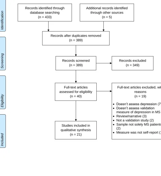 Figure 1: Flow Diagram of Study Selection 