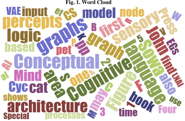 Fig. 1. Word Cloud 