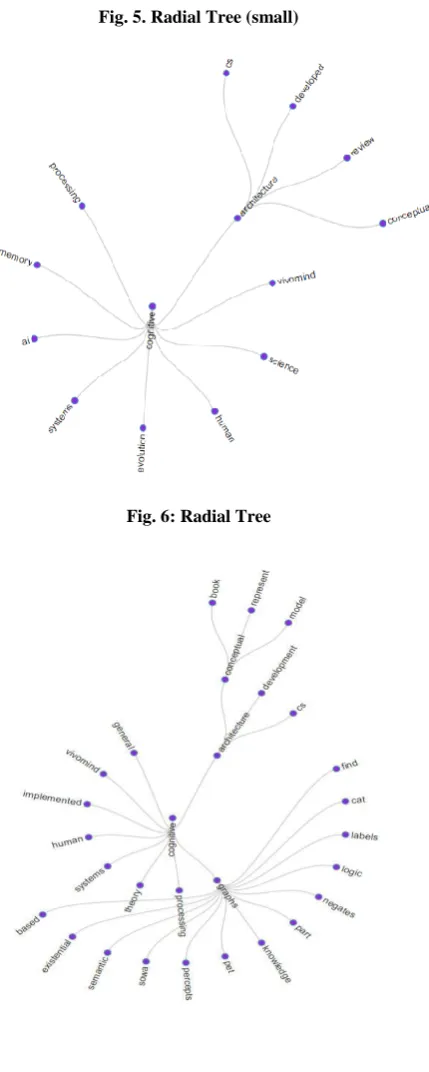 Fig. 5. Radial Tree (small) 