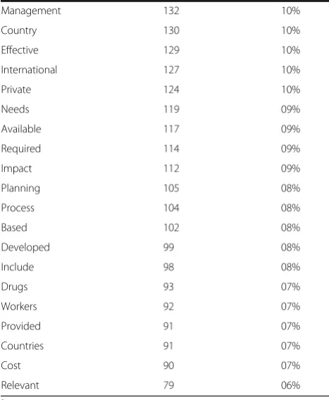 Table 3 Concepts in policy literature. Concepts are divided as‘Name-like’ or ‘Word-like’