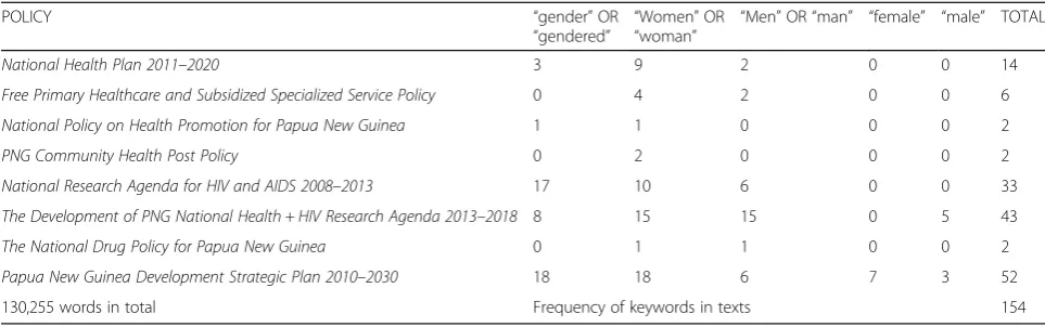 Table 4 Frequency of keywords