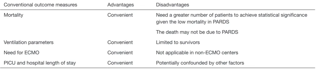 Table 1 Conventional clinical outcomes