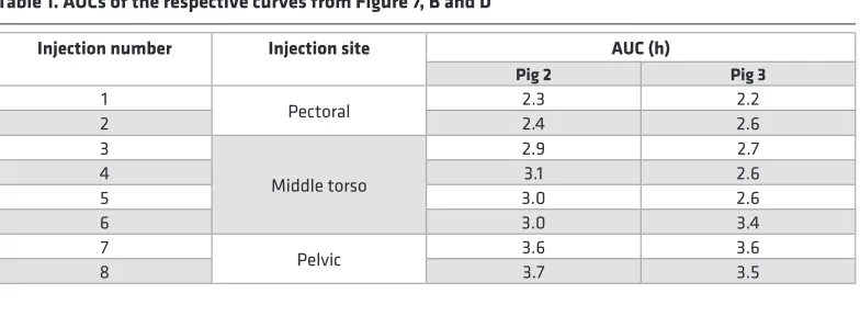 Table 1. AUCs of the respective curves from Figure 7, B and D