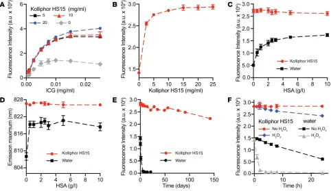 Figure 1. Influence of Kolliphor HS15 on spectroscopic properties of indocyanine green
