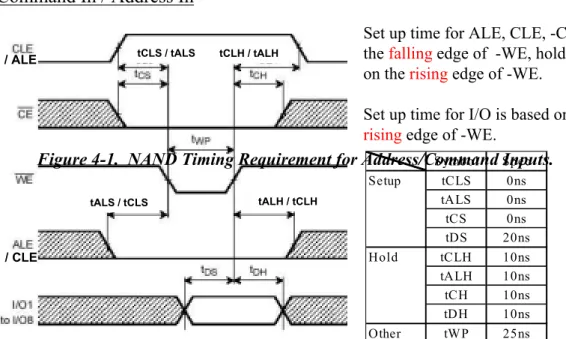 Figure 4-1.  NAND Timing Requirement for Address/Command Inputs. 