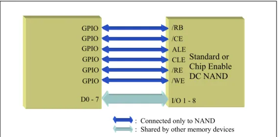 Figure 4-3.   Physical  Connection  when GPIOs are used. 