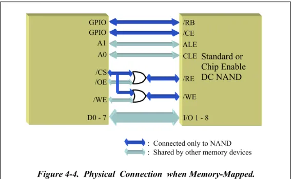 Figure 4-4.  Physical  Connection  when Memory-Mapped. 
