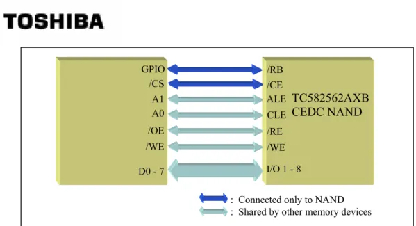 Figure 4-5.  Connection using Chip Enable Don’t Care NAND. 