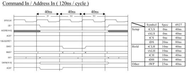 Figure 4-6.  Command In, Address Timing Generated by  TX4927. 
