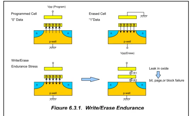 Figure 6.3.1. Write/Erase Endurance
