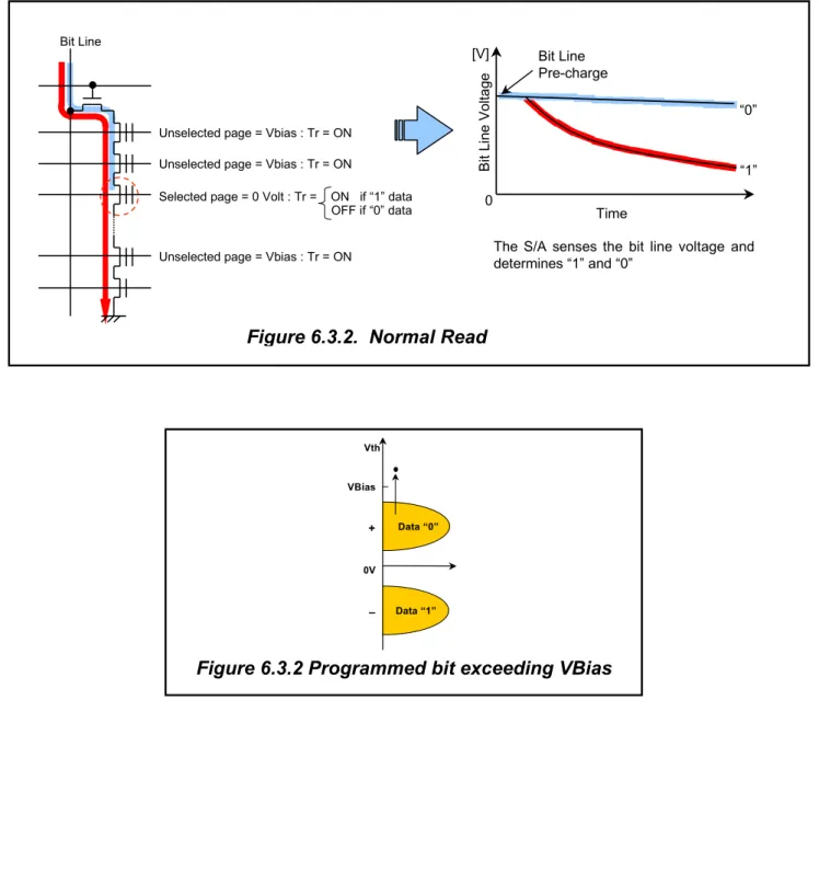 Figure 6.3.2 Programmed bit exceeding VBias 