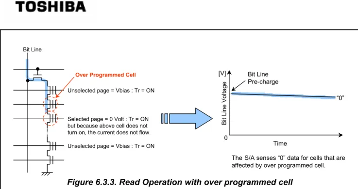Figure 6.3.3. Read Operation with over programmed cell 