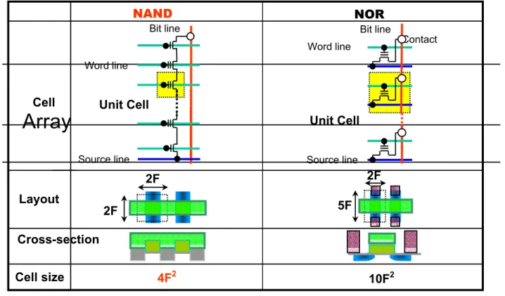 Figure 1. NAND Flash vs. NOR Flash 