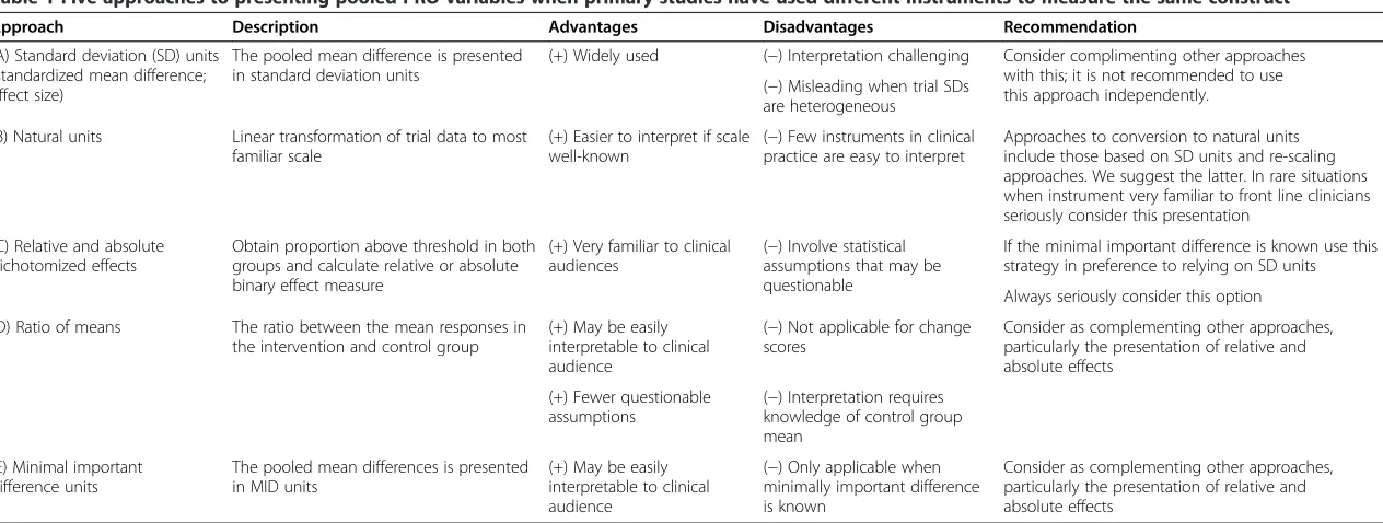 Table 1 Five approaches to presenting pooled PRO variables when primary studies have used different instruments to measure the same construct