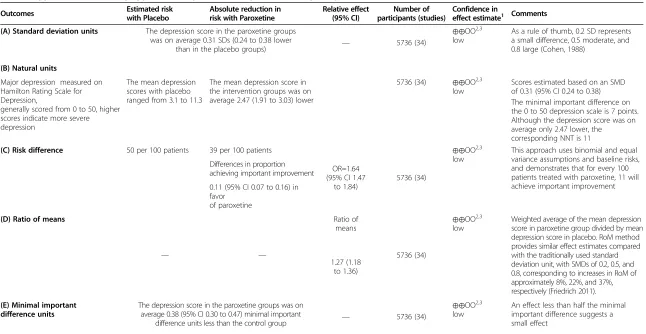 Table 2 Application of summary approaches to paroxetine vs placebo for major depression in adults