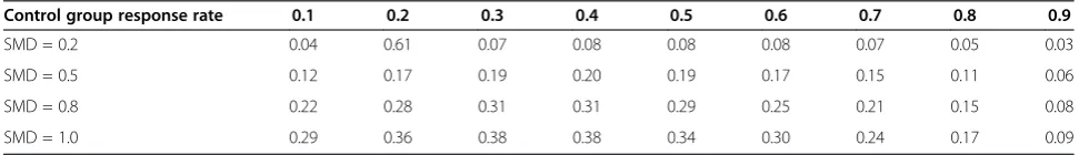 Table 3 For situations in which the event is undesirable, reduction [or increase if intervention harmful] in adverseevents with the intervention