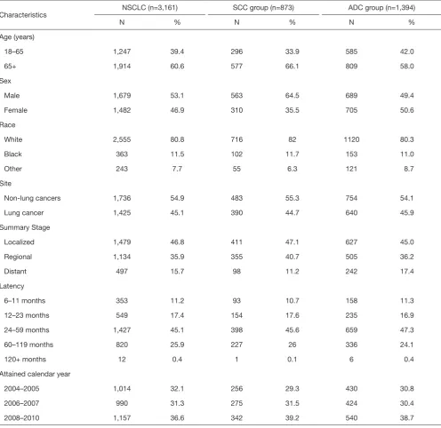 Table S1 Clinical characteristics of the study population for SIR analysis