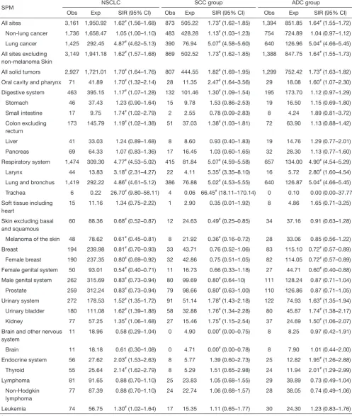 Table 2 SIR for SPM in NSCLC patients