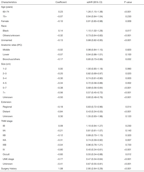 Table 3 Proportional subdistribution hazard models of probabilities of SPM for patients with NSCLC