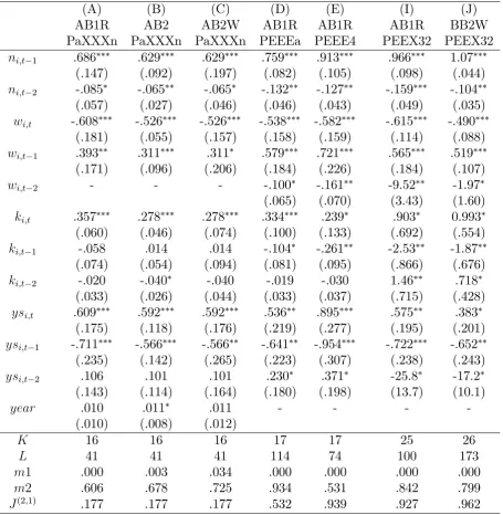 Table 1. Empirical ﬁndings for the Arellano-Bond (1991) data