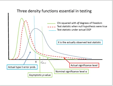 Figure 1: Illustration of asymptotic tests, p-values, and signiﬁcance.