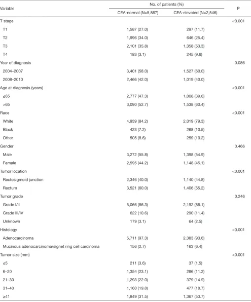 Table 1 Comparison of baseline characteristics by the CEA level in SEER cohort
