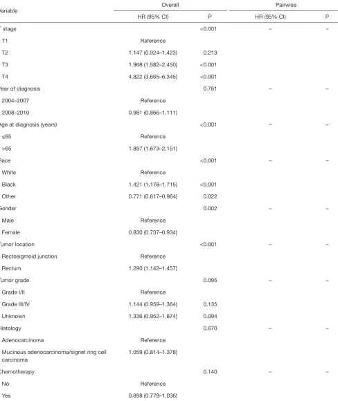 Table 2 Multivariate Cox regression analyses of CSS in SEER cohort