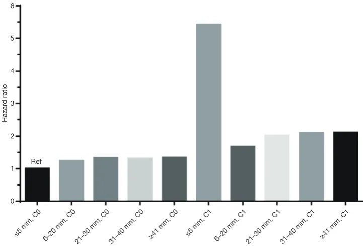 Figure 3 Adjusted hazard ratios comparing CSS among different tumor size and serum CEA levels groups