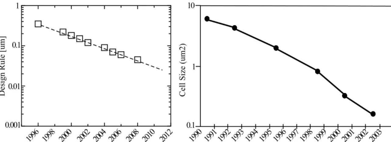 Figure 2.6: NAND flash scaling. Historical trend of NAND flash memory technology and cell  size reduction [39, 74]