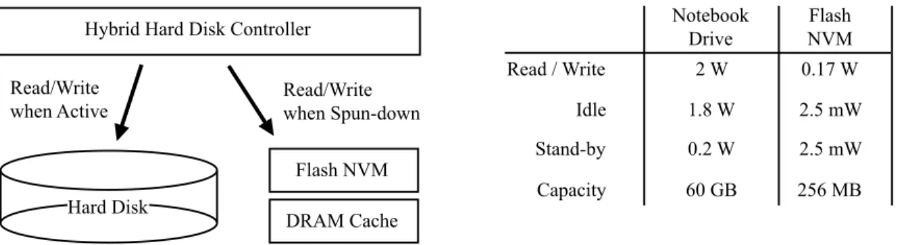 Figure 3.3: Hybrid Hard Disk Organization. An example hybrid hard disk organization with  power specifications