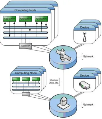 Figure 1: Software Middleware and Gateways