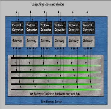 Figure 2: Logical view of the Middleware Switch (not the hardware implementation view) The middleware switch implements (using internal software) an array of gateways connected to an  array of virtual topic buses