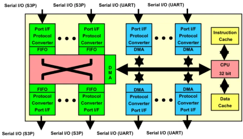 Figure 3. Basic concept of the Middleware Switch ASIC