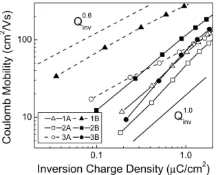 Fig. 2. The dependence of the coulombic mobility as a function of inversion charge density for a variety of growth conditions.
