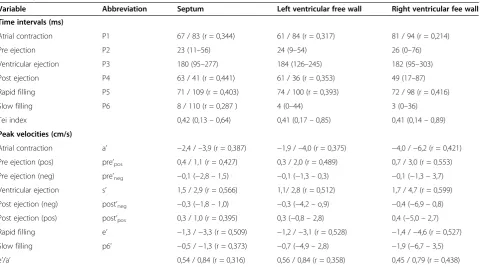 Table 2 The mean values from 18 weeks of gestation to term for the myocardial time intervals and velocities during acardiac cycle, as well as the Tei index and e’/a’ ratio