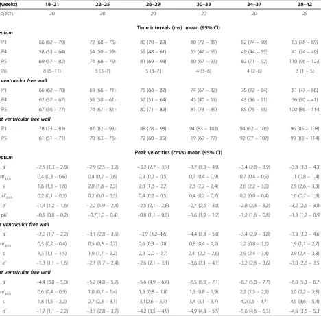 Table 3 Gestational age specific reference values for fetal myocardial TVI measurements of longitudinal velocities andtime intervals during a cardiac cycle