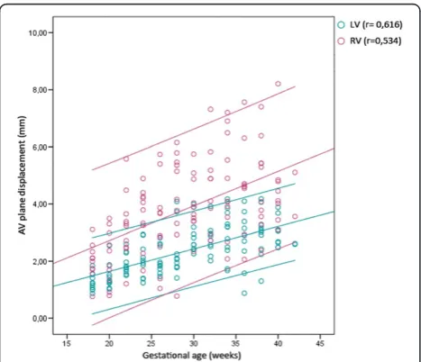 Figure 5 AV-piston displacement. The displacement of theatrioventricular plane (AV-piston) increased with gestational age