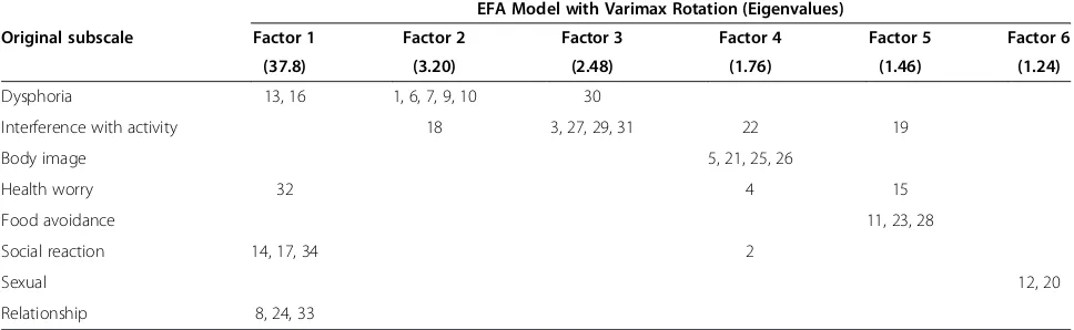 Table 3 Comparison between original subscale structure and data-suggested structure